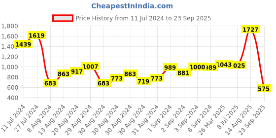 myntra.com W Women Beige & Golden Self-Striped Straight Kurta w Price History Graph from 11 Jul 2024 to 23 Sep 2025