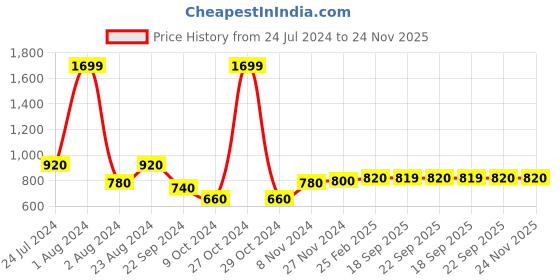 myntra.com W Women Beige & Green Printed Flared Ethnic Palazzos w Price History Graph from 24 Jul 2024 to 23 Nov 2025
