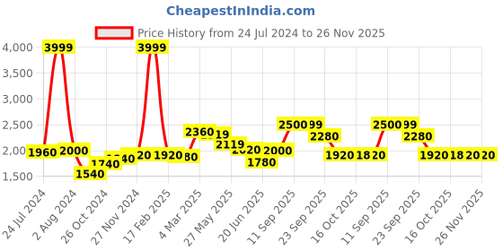 myntra.com W Women Beige & Off-white Printed Lace Inserted Flared Maxi Skirt w Price History Graph from 24 Jul 2024 to 26 Nov 2025
