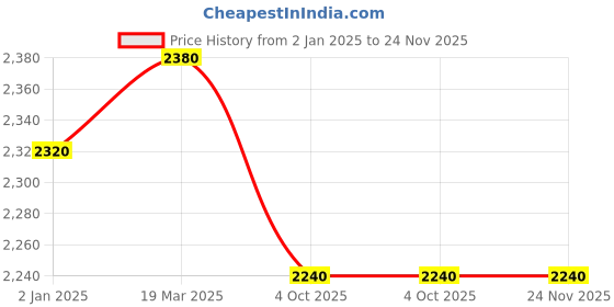 myntra.com W Women Beige Blingy Longline Front Open Sweater w Price History Graph from 2 Jan 2025 to 23 Nov 2025