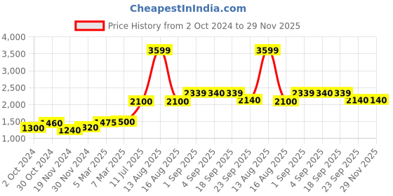 myntra.com W Women Beige Geometric Embroidered Thread Work Kaftan Kurta Price History Graph from 2 Oct 2024 to 29 Nov 2025
