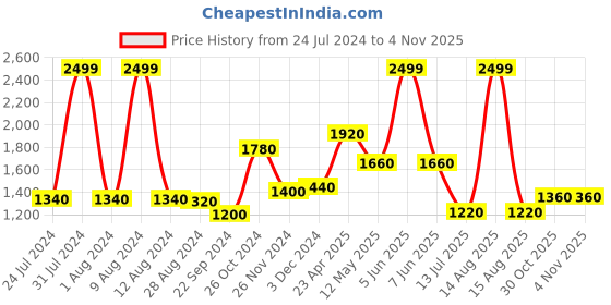 myntra.com folk song W Women Beige Mid-Rise Slim Fit Cropped Trousers folk song Price History Graph from 24 Jul 2024 to 30 Oct 2025
