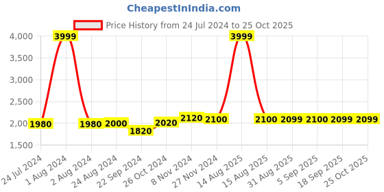 myntra.com W Women Beige Printed Maxi Flared Skirt w Price History Graph from 24 Jul 2024 to 25 Oct 2025