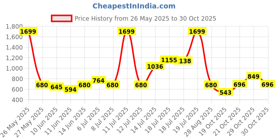 myntra.com W Women Beige Printed StraightKurta Price History Graph from 26 May 2025 to 30 Oct 2025