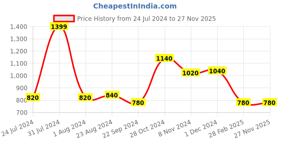 myntra.com W Women Beige Regular Fit Trousers w Price History Graph from 24 Jul 2024 to 27 Nov 2025