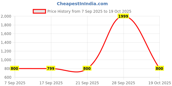 myntra.com W Women Beige Thread Work Kurta Price History Graph from 7 Sep 2025 to 19 Oct 2025