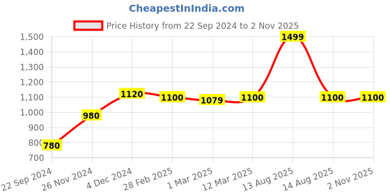 myntra.com W Women Beige Trousers Price History Graph from 22 Sep 2024 to 2 Nov 2025