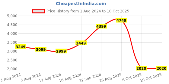 myntra.com W Women Beige Yoke Design Kurta with Trousers & With Dupatta Price History Graph from 1 Aug 2024 to 9 Oct 2025