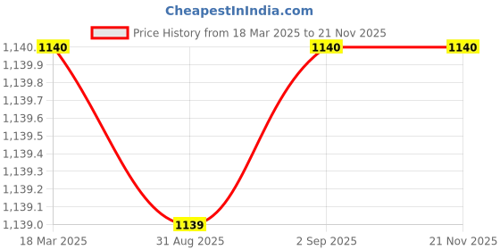 myntra.com W Women Black & Pink Printed Layered A-Line Kurta Price History Graph from 18 Mar 2025 to 19 Nov 2025