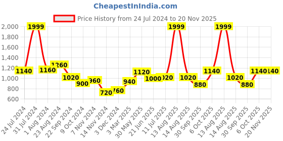 myntra.com W Women Black & White Ethnic Longline Shrug w Price History Graph from 24 Jul 2024 to 19 Nov 2025