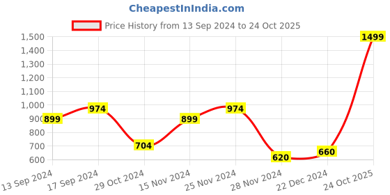 myntra.com W Women Black Ethnic Motifs Kurta Price History Graph from 13 Sep 2024 to 24 Oct 2025
