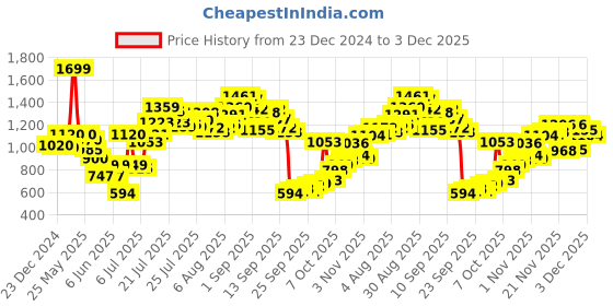 myntra.com W Women Black Flared Pure Cotton Parallel Trouser w Price History Graph from 23 Dec 2024 to 3 Dec 2025