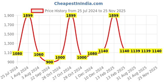 myntra.com W Women Black Flared Solid Palazzos w Price History Graph from 25 Jul 2024 to 25 Nov 2025