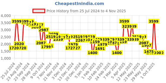 myntra.com W Women Black Floral Printed Basic Jumpsuit w Price History Graph from 25 Jul 2024 to 3 Nov 2025