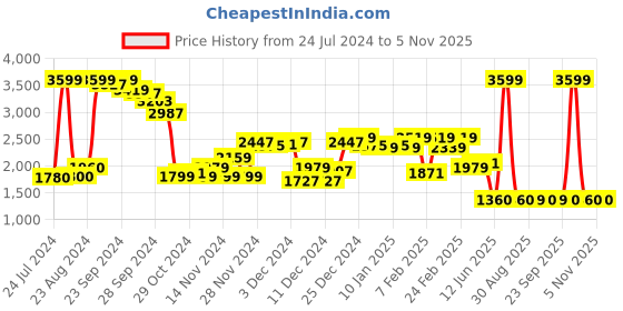 myntra.com W Women Black Floral Printed Jumpsuit w Price History Graph from 24 Jul 2024 to 2 Nov 2025