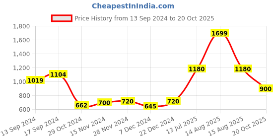 myntra.com W Women Black Printed Floral Kurta Price History Graph from 13 Sep 2024 to 20 Oct 2025