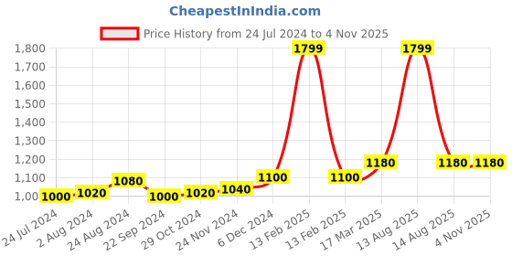 myntra.com W Women Black Printed Trousers w Price History Graph from 24 Jul 2024 to 3 Nov 2025