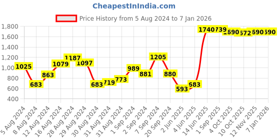 myntra.com W Women Black Quirky Printed Kurta Price History Graph from 5 Aug 2024 to 5 Jan 2026