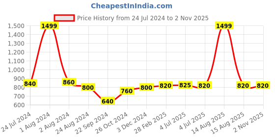 myntra.com W Women Black Rayon Straight Parallel Pants w Price History Graph from 24 Jul 2024 to 2 Nov 2025