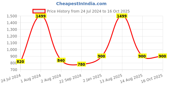 myntra.com W Women Black Regular Fit Printed Regular Trousers w Price History Graph from 24 Jul 2024 to 16 Oct 2025