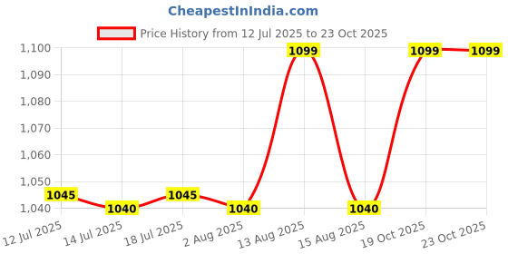 myntra.com W Women Black Slim Fit Pleated Trousers w Price History Graph from 12 Jul 2025 to 22 Oct 2025