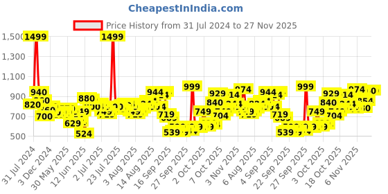 myntra.com W Women Black Solid Flared Palazzos w Price History Graph from 31 Jul 2024 to 27 Nov 2025