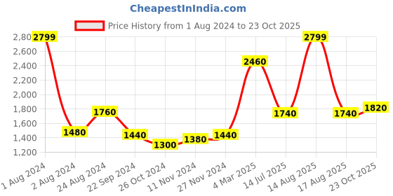 myntra.com W Women Black Solid Flared Palazzos w Price History Graph from 1 Aug 2024 to 23 Oct 2025