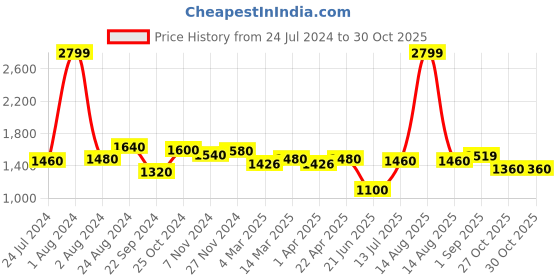 myntra.com W Women Black Solid Flared Palazzos w Price History Graph from 24 Jul 2024 to 29 Oct 2025