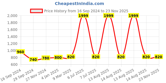 myntra.com W Women Black Solid Kurta with Printed Placket Price History Graph from 16 Sep 2024 to 22 Nov 2025