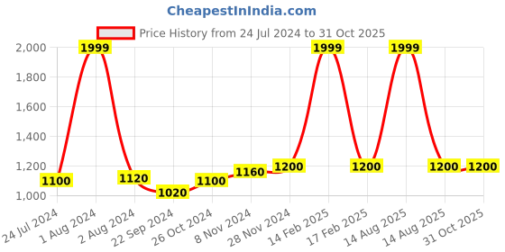 myntra.com W Women Black Solid Regular Fit Trouser w Price History Graph from 24 Jul 2024 to 31 Oct 2025