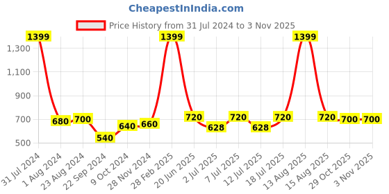 myntra.com W Women Black Trousers w Price History Graph from 31 Jul 2024 to 2 Nov 2025