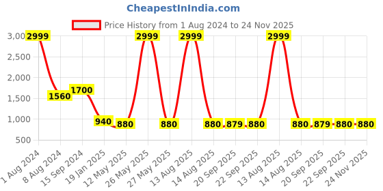 myntra.com W Women Black Yoke Design Thread Work Kurta Price History Graph from 1 Aug 2024 to 23 Nov 2025