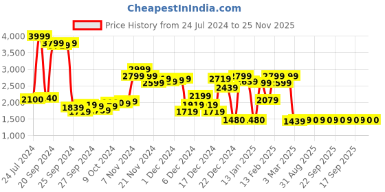 myntra.com W Women Blue & Gold-Toned Printed Basic Layered Jumpsuit w Price History Graph from 24 Jul 2024 to 24 Nov 2025