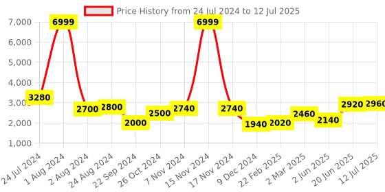 myntra.com W Women Blue & Peach-Coloured Printed Top with  With Attached Dupatta w Price History Graph from 24 Jul 2024 to 12 Jul 2025