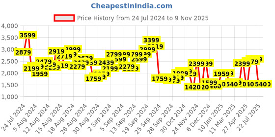 myntra.com W Women Blue & White Embroidered A-Line Midi Dress w Price History Graph from 24 Jul 2024 to 9 Nov 2025