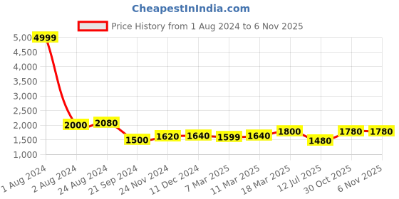 myntra.com W Women Blue & White Ethnic Motifs Ethnic Maxi Dress Price History Graph from 1 Aug 2024 to 2 Nov 2025