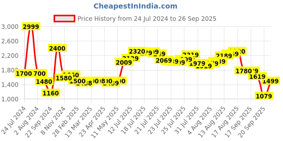 myntra.com W Women Blue & White Printed Maxi Skirt w Price History Graph from 24 Jul 2024 to 26 Sep 2025