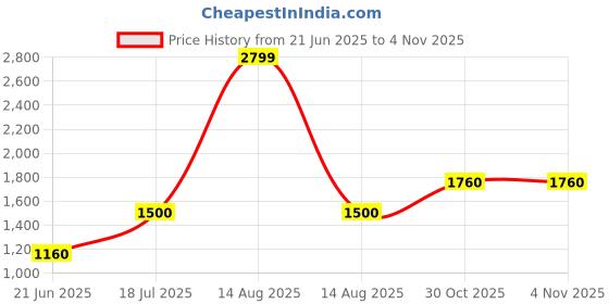 myntra.com W Women Blue Ethnic Motifs Embroidered A-Line Midi Dress Price History Graph from 21 Jun 2025 to 2 Nov 2025
