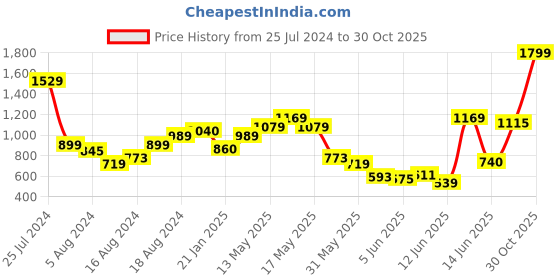 myntra.com W Women Blue Ethnic Motifs Printed Keyhole Neck Pure Cotton Kurta Price History Graph from 25 Jul 2024 to 30 Oct 2025