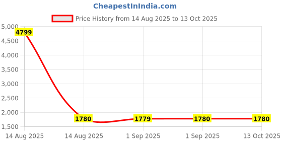 myntra.com W Women Blue Ethnic Motifs Printed Kurta with Palazzos & With Dupatta Price History Graph from 14 Aug 2025 to 13 Oct 2025