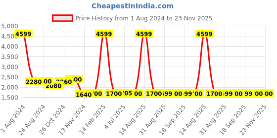 myntra.com W Women Blue Ethnic Motifs Printed Kurta with Pyjamas Price History Graph from 1 Aug 2024 to 23 Nov 2025