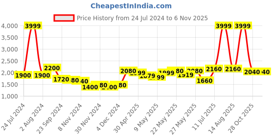 myntra.com W Women Blue Ethnic Motifs Printed Maxi Dress w Price History Graph from 24 Jul 2024 to 28 Oct 2025