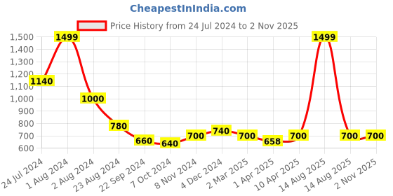 myntra.com W Women Blue Ethnic Motifs Printed Trousers w Price History Graph from 24 Jul 2024 to 2 Nov 2025