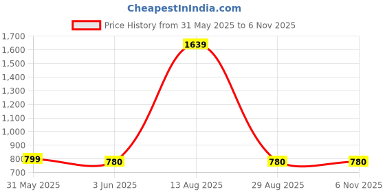 myntra.com W Women Blue Floral Embroidered Kurta Price History Graph from 31 May 2025 to 2 Nov 2025