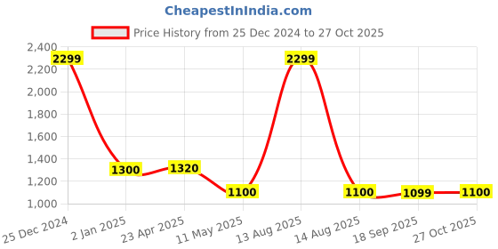 myntra.com W Women Blue Floral Printed Mid-Rise Pure Cotton Palazzos Price History Graph from 25 Dec 2024 to 27 Oct 2025