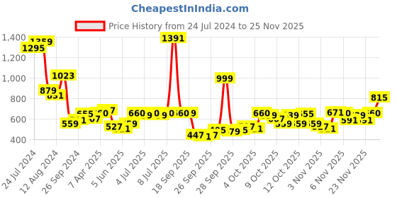 myntra.com W Women Blue Geometric Checked Flared Sleeves Thread Work Kurta w Price History Graph from 24 Jul 2024 to 25 Nov 2025