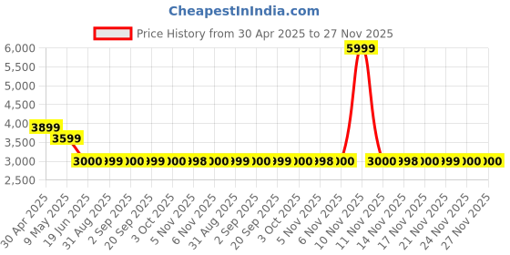 myntra.com W Women Blue Ikkat Printed Blazer with Top and Straight Pants Co-ord Set Price History Graph from 30 Apr 2025 to 27 Nov 2025