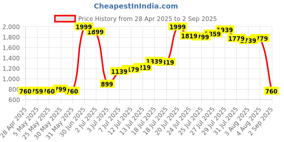myntra.com W Women Blue Kurta Price History Graph from 28 Apr 2025 to 2 Sep 2025