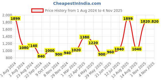 myntra.com W Women Blue Mid-Rise Lace Insert Trousers w Price History Graph from 1 Aug 2024 to 3 Nov 2025