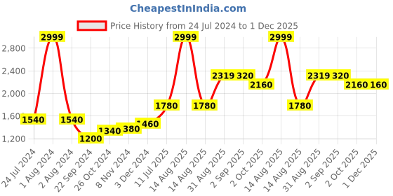 myntra.com W Women Blue Printed Flared Skirt w Price History Graph from 24 Jul 2024 to 1 Dec 2025